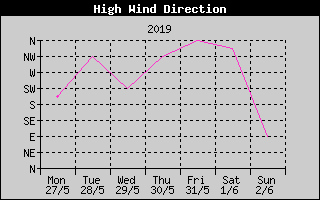 Direction of High Wind History