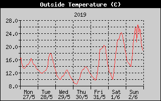 Outside Temperature History