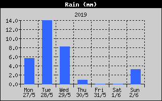 Total Rain History