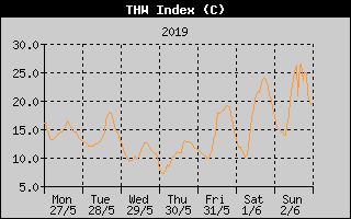 THW Index History