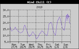 Wind Chill History