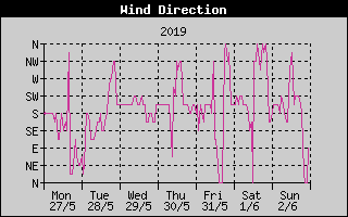 Wind Direction History
