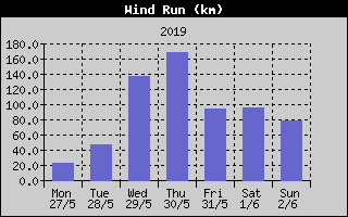 Wind Run History