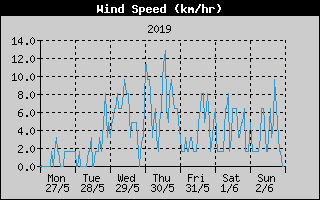 Average Wind Speed History
