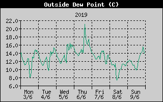 Outside Dewpoint History