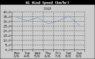 High Wind Speed History