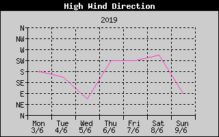 Direction of High Wind History