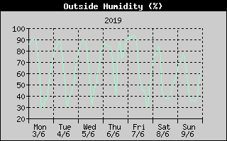 Outside Humidity History