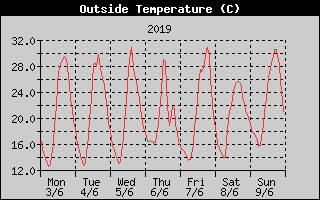 Outside Temperature History