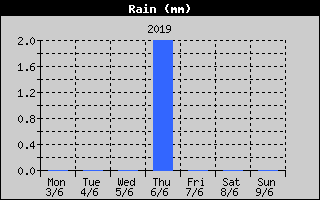Total Rain History