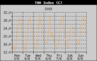 THW Index History