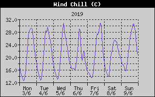Wind Chill History