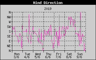 Wind Direction History