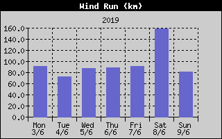 Wind Run History