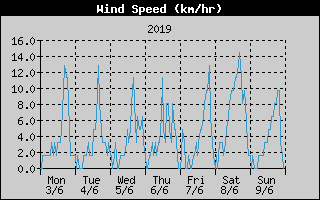 Average Wind Speed History