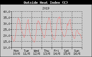 Heat Index History