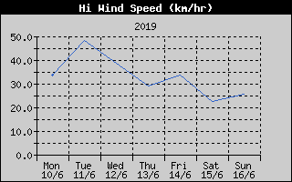 High Wind Speed History