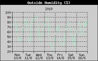 Outside Humidity History