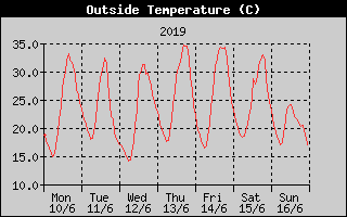 Outside Temperature History