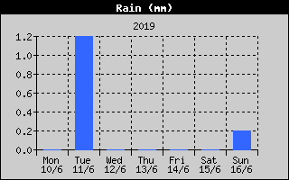 Total Rain History