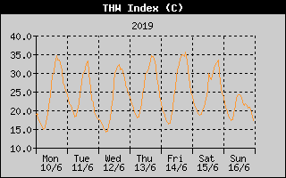 THW Index History
