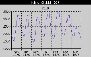 Wind Chill History