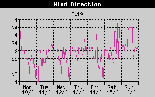 Wind Direction History