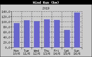 Wind Run History