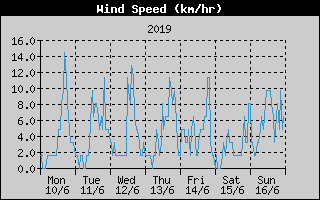 Average Wind Speed History