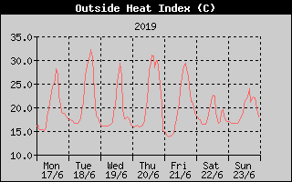 Heat Index History