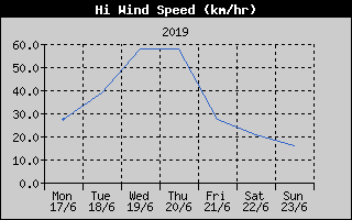 High Wind Speed History