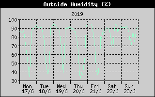 Outside Humidity History