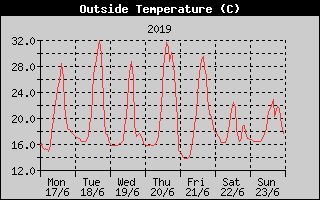 Outside Temperature History