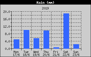 Total Rain History