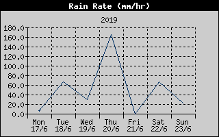 Rain Rate History