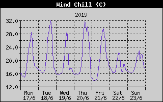Wind Chill History