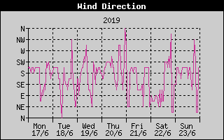 Wind Direction History