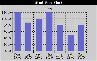 Wind Run History
