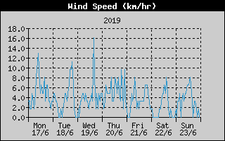 Average Wind Speed History