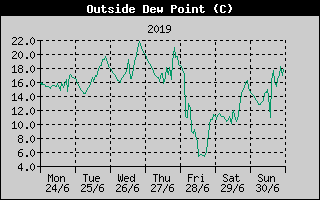 Outside Dewpoint History