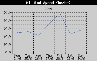 High Wind Speed History