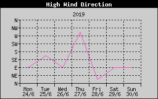 Direction of High Wind History