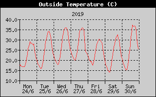 Outside Temperature History