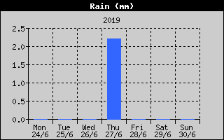 Total Rain History