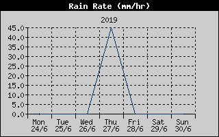 Rain Rate History