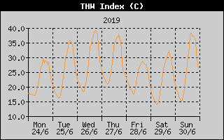 THW Index History