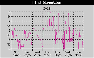 Wind Direction History