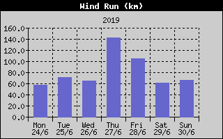 Wind Run History