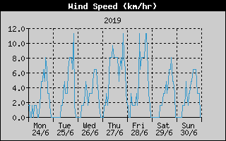 Average Wind Speed History