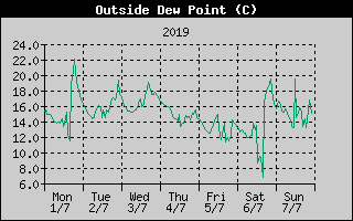 Outside Dewpoint History
